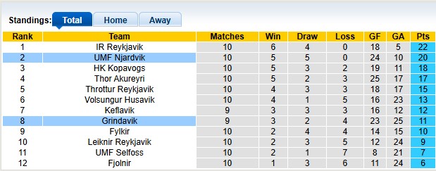 Nhận định, soi kèo Grindavik vs Njardvik, 2h15 ngày 4/7: Khách đang sung - Ảnh 4