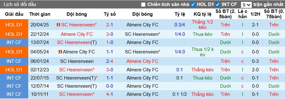 Nhận định, soi kèo Heerenveen vs Almere City, 00h00 ngày 4/7: Bệ phóng sân nhà - Ảnh 1