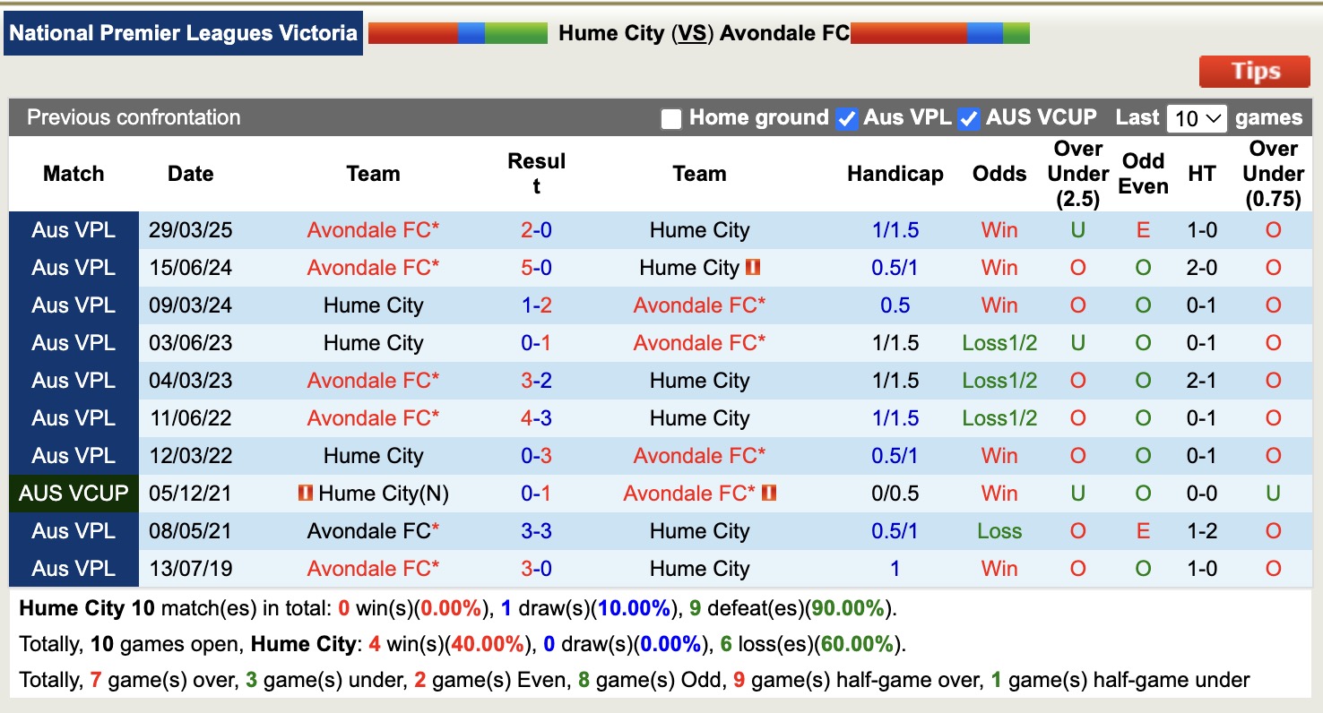 Nhận định, soi kèo Hume City vs Avondale FC, 17h30 ngày 4/7: Trở lại cuộc đua - Ảnh 4