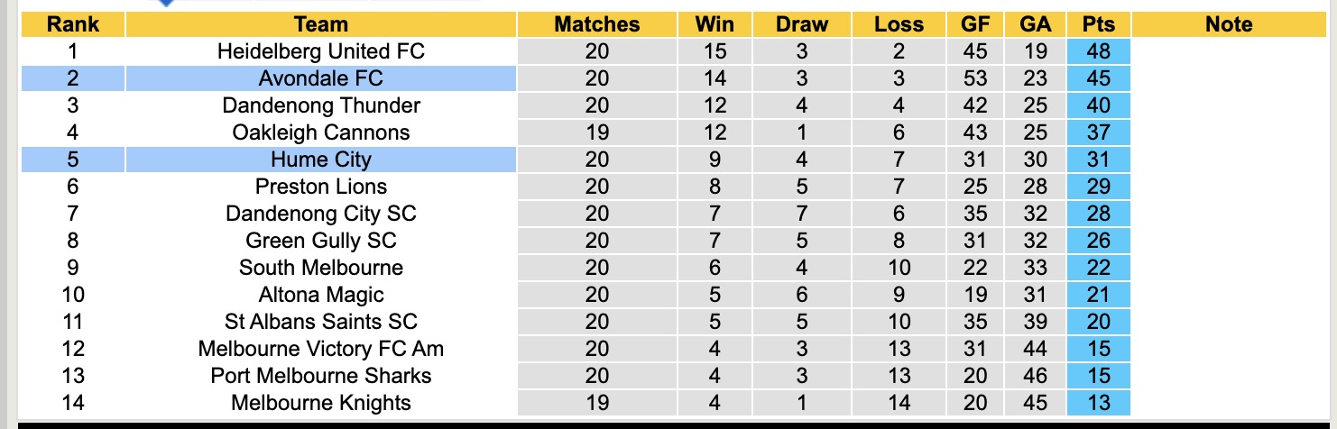 Nhận định, soi kèo Hume City vs Avondale FC, 17h30 ngày 4/7: Trở lại cuộc đua - Ảnh 5