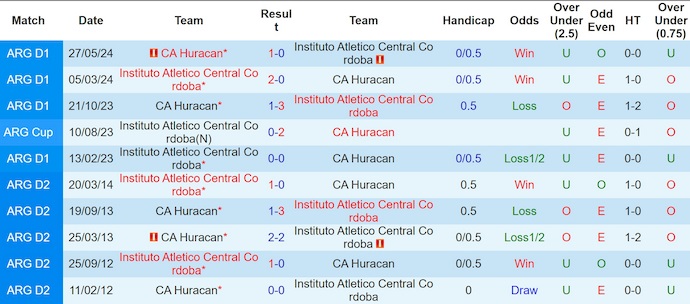 Nhận định, soi kèo Instituto de Cordoba vs Huracan, 5h45 ngày 4/7: Điểm tựa sân nhà - Ảnh 4