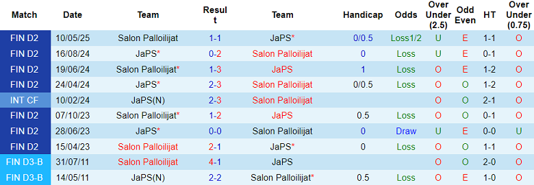 Nhận định, soi kèo JaPS vs SalPa, 22h30 ngày 4/7: Đối thủ kỵ giơ - Ảnh 3