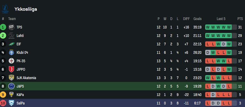 Nhận định, soi kèo JaPS vs SalPa, 22h30 ngày 4/7: Đối thủ kỵ giơ - Ảnh 4