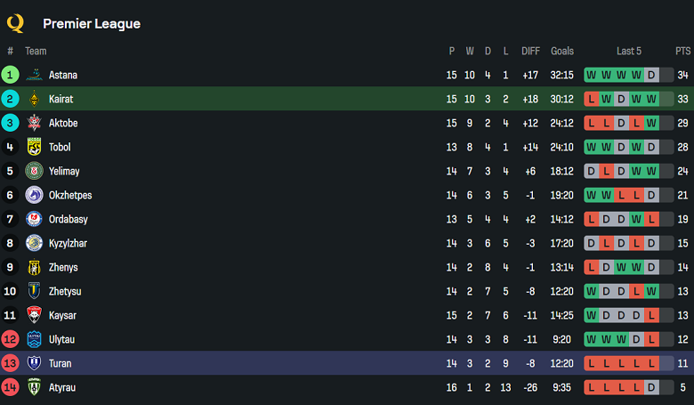 Nhận định, soi kèo Kairat vs Turan Turkistan, 22h00 ngày 4/7: Bức tranh tương phản - Ảnh 4