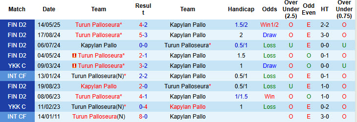 Nhận định, soi kèo Kapylan Pallo vs Turun Palloseura, 22h30 ngày 3/7: Mệnh lệnh phải thắng - Ảnh 4