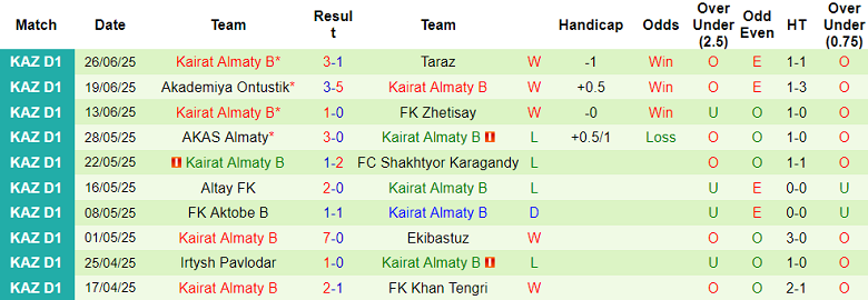 Nhận định, soi kèo Kaspiy Aktau vs Kairat Almaty B, 21h00 ngày 4/7: Tin vào chủ nhà - Ảnh 2
