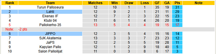 Nhận định, soi kèo Lahti vs JIPPO, 22h30 ngày 3/7: Bùng nổ mạnh mẽ - Ảnh 5