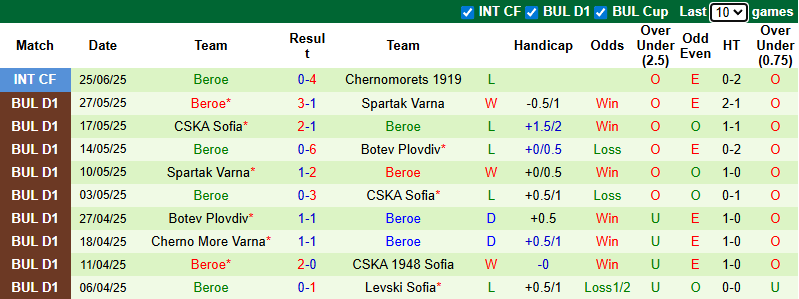 Nhận định, soi kèo Levski Sofia vs Beroe, 23h00 ngày 3/7: Chiến thắng thứ tư - Ảnh 3