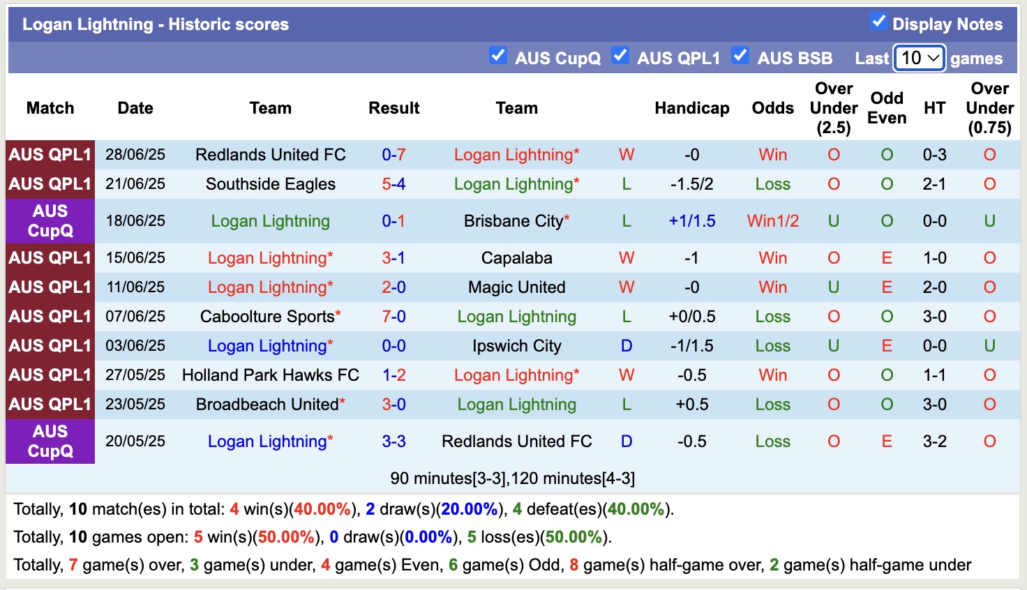 Nhận định, soi kèo Logan Lightning vs Holland Park Hawks, 17h30 ngày 4/7: Nỗi đau kéo dài - Ảnh 2
