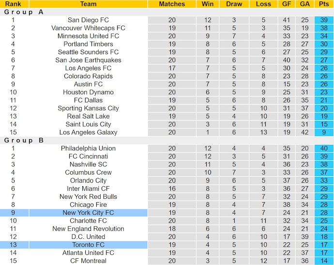 Nhận định, soi kèo New York City vs Toronto, 6h30 ngày 4/7: Quá khó cho khách - Ảnh 5