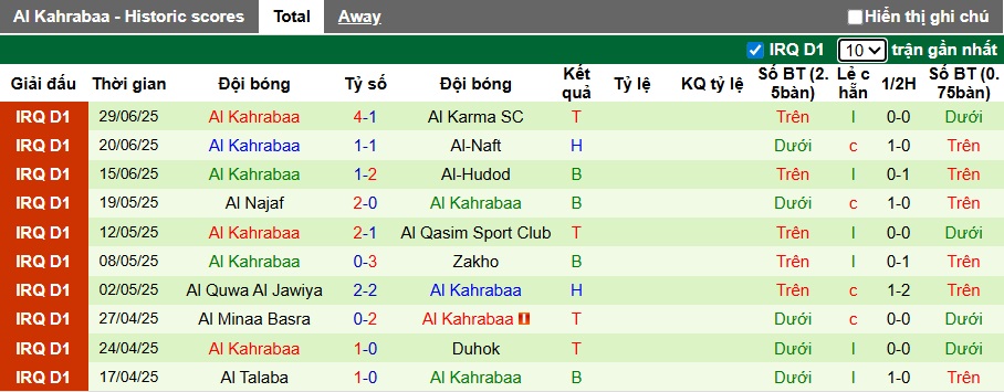 Nhận định, soi kèo Newroz vs Al Kahrabaa, 23h00 ngày 3/7: Ám ảnh xa nhà - Ảnh 3