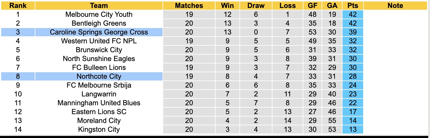 Nhận định, soi kèo Northcote City vs Caroline Springs George Cross, 16h30 ngày 4/7: Không thấy niềm vui - Ảnh 5