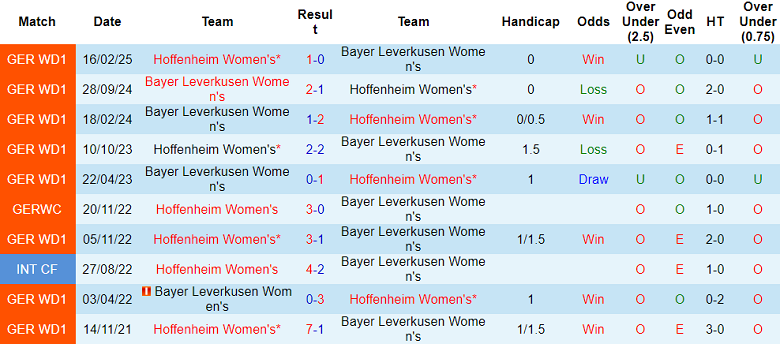 Nhận định, soi kèo nữ Bayer Leverkusen vs nữ Hoffenheim, 18h30 ngày 4/7: Bất ngờ - Ảnh 3