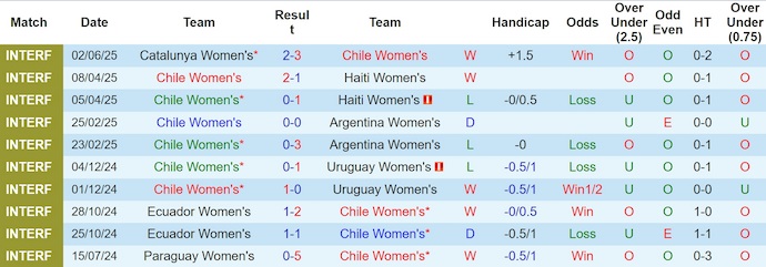 Nhận định, soi kèo Nữ Chile vs Nữ Bolivia, 5h30 ngày 4/7: Chủ nhà áp đảo - Ảnh 2