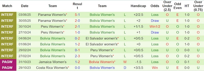 Nhận định, soi kèo Nữ Chile vs Nữ Bolivia, 5h30 ngày 4/7: Chủ nhà áp đảo - Ảnh 3