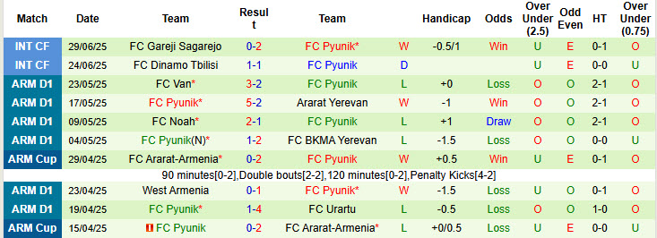 Nhận định, soi kèo Samgurali Tskaltubo vs Pyunik, 22h00 ngày 3/7: Kéo dài mạch toàn thắng - Ảnh 2