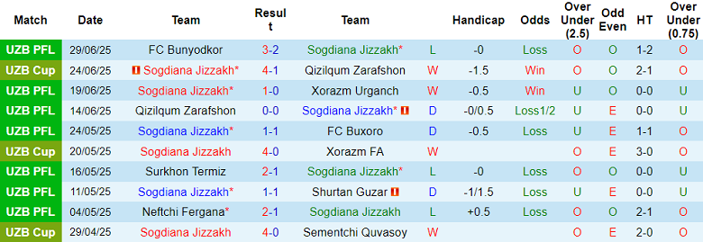 Nhận định, soi kèo Sogdiana vs Kokand 1912, 22h00 ngày 4/7: Thua tiếp? - Ảnh 1
