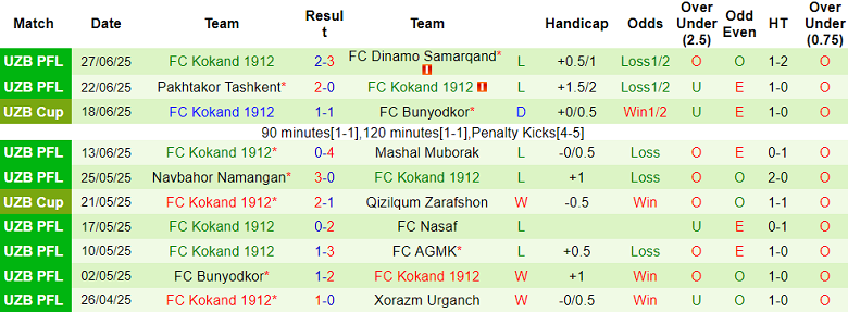 Nhận định, soi kèo Sogdiana vs Kokand 1912, 22h00 ngày 4/7: Thua tiếp? - Ảnh 2