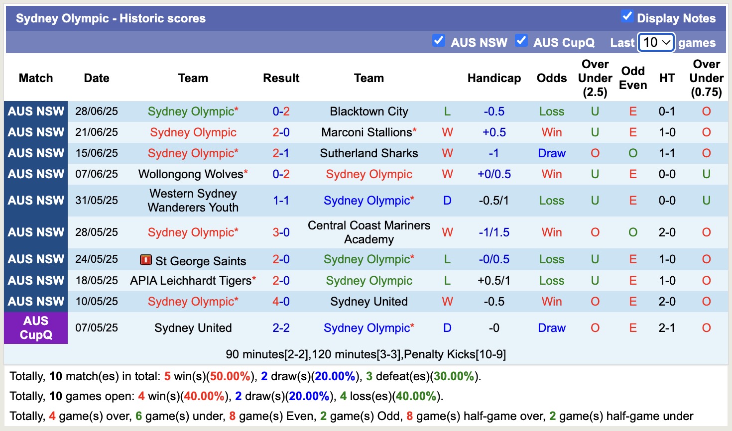 Nhận định, soi kèo Sydney FC Youth vs Sydney Olympic, 16h30 ngày 4/7: Tin vào Sydney FC Youth - Ảnh 3