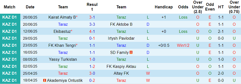 Nhận định, soi kèo Taraz vs Shakhtyor Karagandy, 21h00 ngày 4/7: Kết quả dễ đoán - Ảnh 1