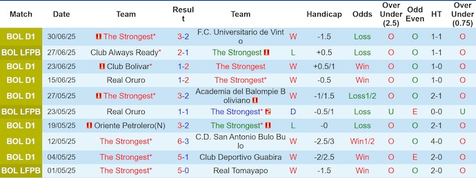 Nhận định, soi kèo The Strongest vs Real Oruro, 5h00 ngày 4/7: Đánh chiếm ngôi đầu - Ảnh 2