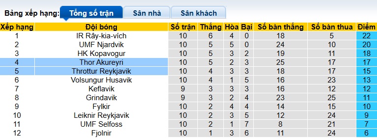 Nhận định, soi kèo Thor Akureyri vs Throttur Reykjavik, 01h00 ngày 4/7: Điểm tựa sân nhà - Ảnh 1
