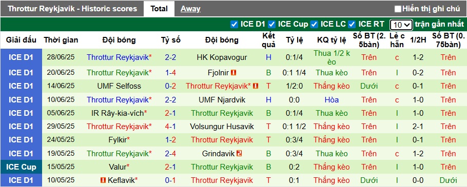 Nhận định, soi kèo Thor Akureyri vs Throttur Reykjavik, 01h00 ngày 4/7: Điểm tựa sân nhà - Ảnh 3