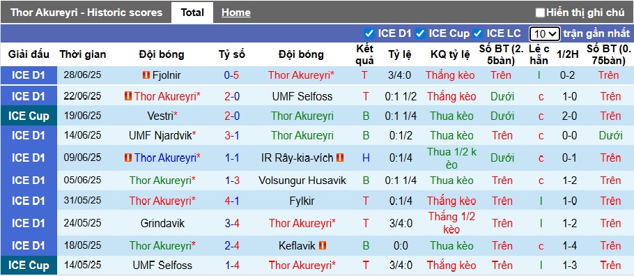 Nhận định, soi kèo Thor Akureyri vs Throttur Reykjavik, 01h00 ngày 4/7: Điểm tựa sân nhà - Ảnh 4