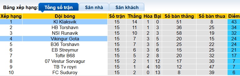 Nhận định, soi kèo Vikingur Gota vs KI Klaksvik, 01h00 ngày 3/7: Bắn hạ nhà vua - Ảnh 1