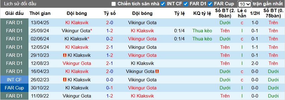 Nhận định, soi kèo Vikingur Gota vs KI Klaksvik, 01h00 ngày 3/7: Bắn hạ nhà vua - Ảnh 2