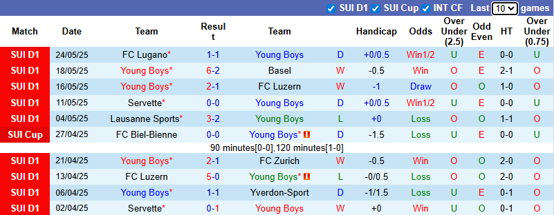 Nhận định, soi kèo Young Boys vs Kriens, 23h00 ngày 3/7: Khó vào phom - Ảnh 2