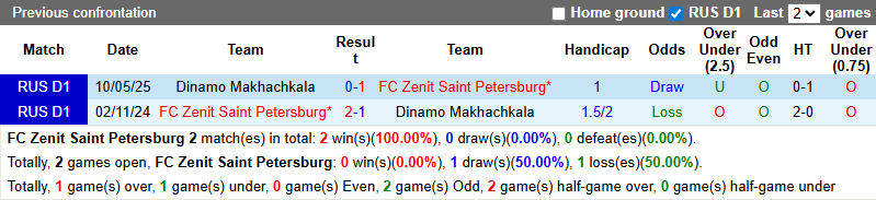 Nhận định, soi kèo Zenit vs Dinamo Makhachkala, 23h00 ngày 3/7: Chiến thắng thuyết phục - Ảnh 4