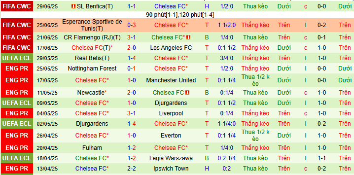 Soi k&egrave;o phạt g&oacute;c Palmeiras vs Chelsea, 08h00 ng&agrave;y 5/7 - Ảnh 2