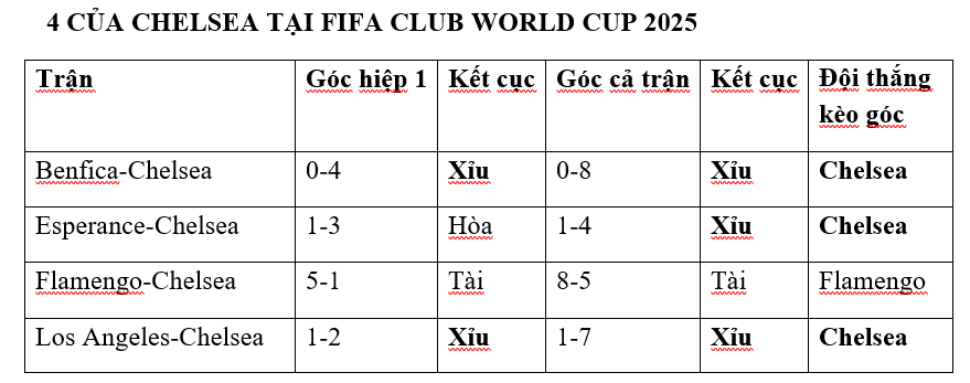 Soi k&egrave;o phạt g&oacute;c Palmeiras vs Chelsea, 08h00 ng&agrave;y 5/7 - Ảnh 4