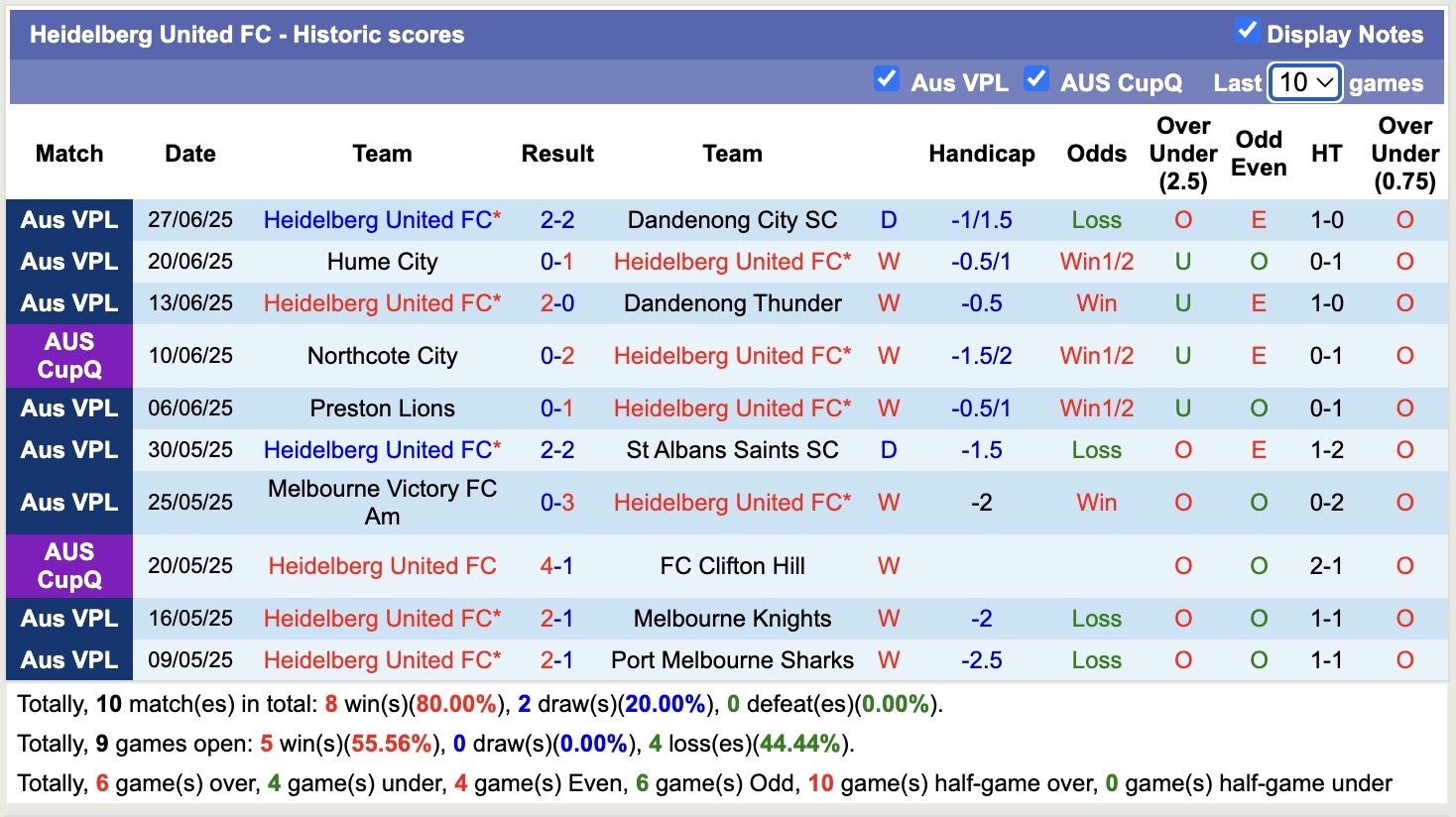 Nhận định, soi kèo Altona Magic vs Heidelberg United FC, 12h15 ngày 5/7: Củng cố Top1 - Ảnh 3