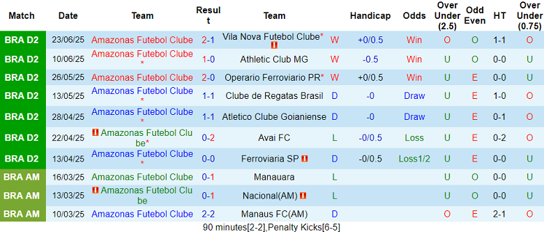 Nhận định, soi kèo Amazonas vs Athletico PR, 06h30 ngày 6/7: Tiếp tục cải thiện - Ảnh 1