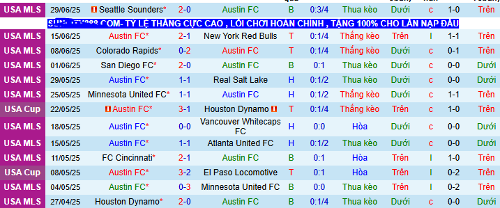 Nhận định, soi kèo Austin vs Los Angeles, 07h30 ngày 6/7 - Ảnh 1