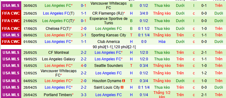 Nhận định, soi kèo Austin vs Los Angeles, 07h30 ngày 6/7 - Ảnh 2