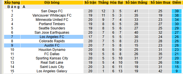 Nhận định, soi kèo Austin vs Los Angeles, 07h30 ngày 6/7 - Ảnh 4