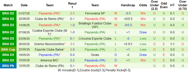Nhận định, soi kèo Avai vs Paysandu, 05h30 ngày 6/7: Đối thủ yêu thích - Ảnh 2