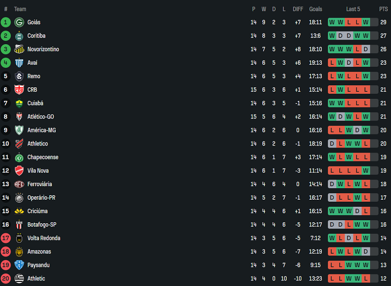 Nhận định, soi kèo Avai vs Paysandu, 05h30 ngày 6/7: Đối thủ yêu thích - Ảnh 4
