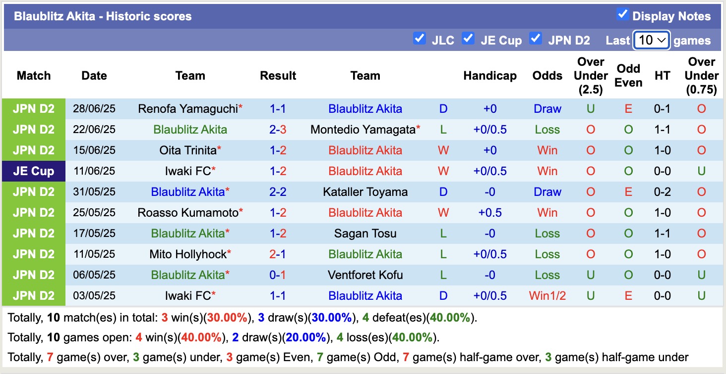 Nhận định, soi kèo Blaublitz Akita vs Mito Hollyhock, 16h00 ngày 5/7: Duy trì ngôi đầu bảng - Ảnh 2