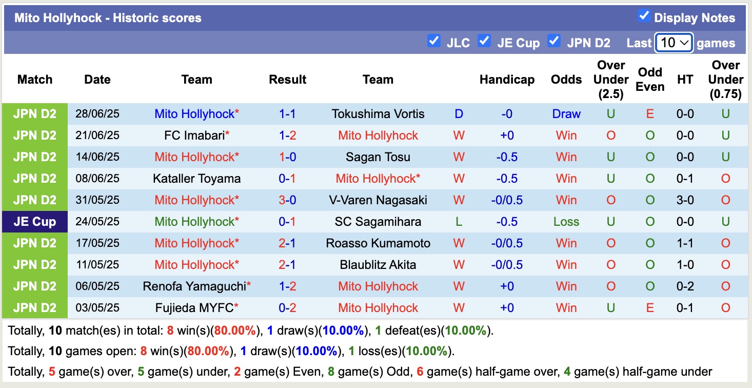 Nhận định, soi kèo Blaublitz Akita vs Mito Hollyhock, 16h00 ngày 5/7: Duy trì ngôi đầu bảng - Ảnh 3