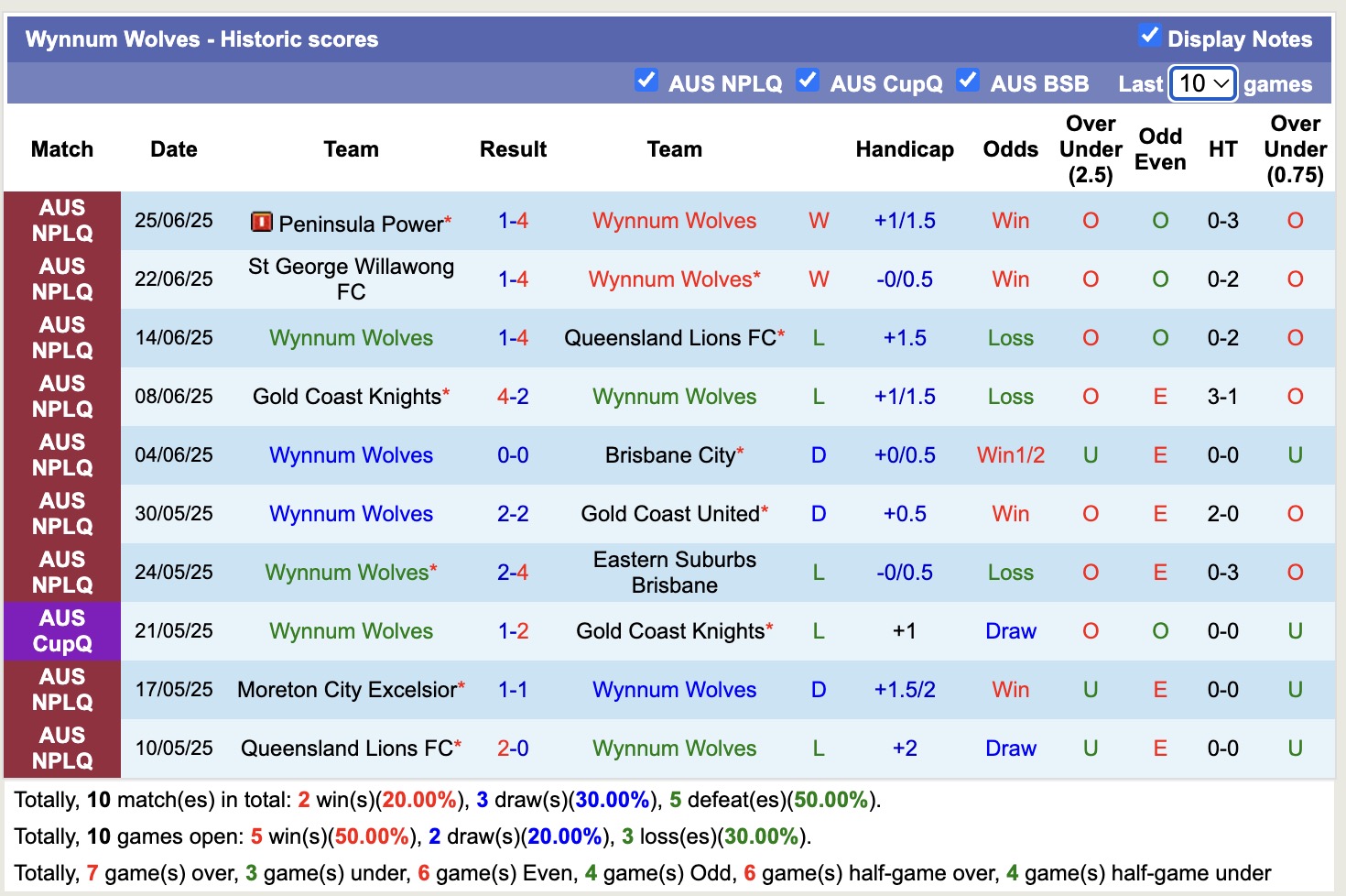 Nhận định, soi kèo Brisbane City vs Wynnum Wolves, 15h00 ngày 5/7: Tiếp tục thăng hoa - Ảnh 3