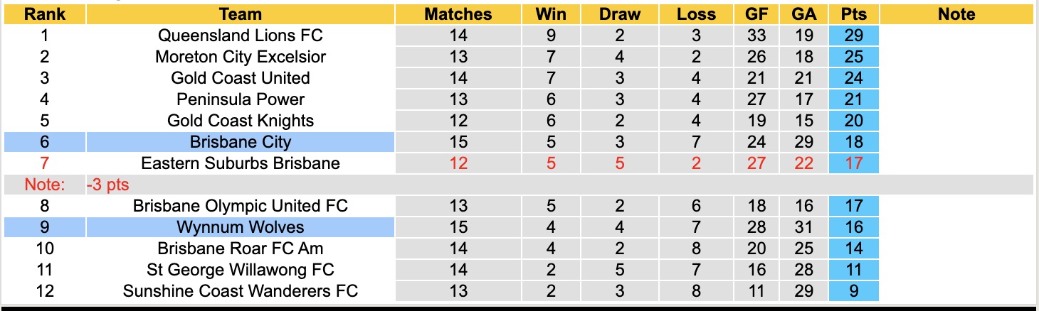 Nhận định, soi kèo Brisbane City vs Wynnum Wolves, 15h00 ngày 5/7: Tiếp tục thăng hoa - Ảnh 5