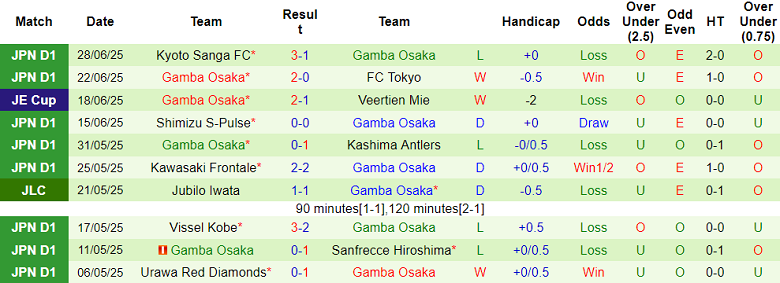 Nhận định, soi kèo Cerezo Osaka vs Gamba Osaka, 17h00 ngày 5/7: Cửa trên ‘ghi điểm’ - Ảnh 2