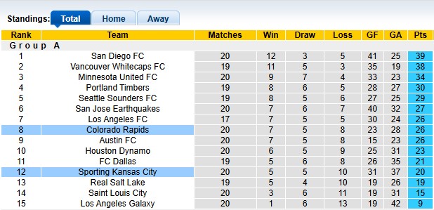 Nhận định, soi kèo Colorado Rapids vs Kansas City, 8h00 ngày 5/7: Chủ nhà áp đảo - Ảnh 4