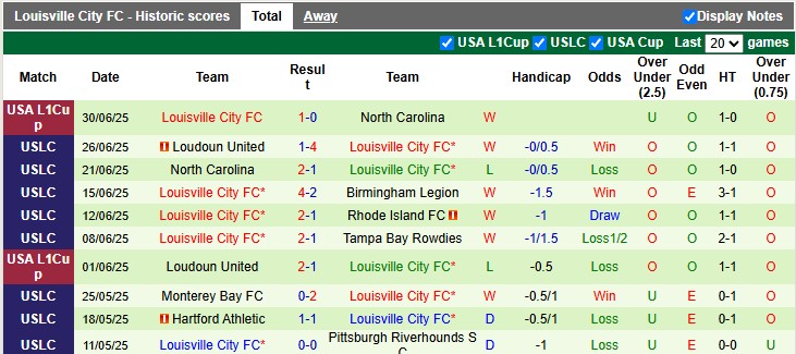 Nhận định, soi kèo Colorado Springs Switchbacks vs Louisville City, 8h00 ngày 5/7: Gặp khó trên sân nhà - Ảnh 2