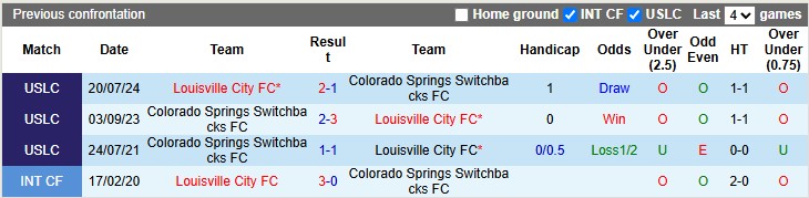 Nhận định, soi kèo Colorado Springs Switchbacks vs Louisville City, 8h00 ngày 5/7: Gặp khó trên sân nhà - Ảnh 3