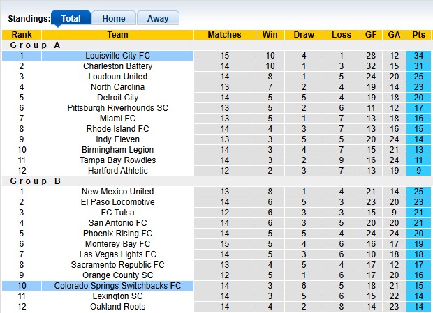 Nhận định, soi kèo Colorado Springs Switchbacks vs Louisville City, 8h00 ngày 5/7: Gặp khó trên sân nhà - Ảnh 4